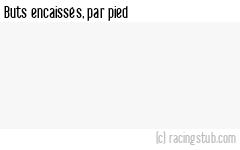 Buts encaissés par pied, par Guingamp (f) - 2021/2022 - D1 Féminine