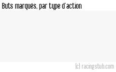 Buts marqués par type d'action, par Guingamp (f) - 2021/2022 - D1 Féminine