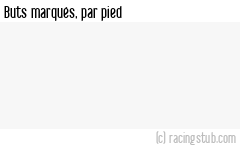 Buts marqués par pied, par Guingamp (f) - 2021/2022 - D1 Féminine