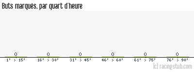 Buts marqués par quart d'heure, par Guingamp (f) - 2021/2022 - D1 Féminine